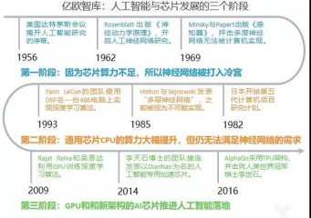 《2019年中国AI芯片行业研究报告》发布 AI专用芯片已成趋势