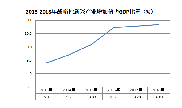 战略性新兴产业蓬勃发展