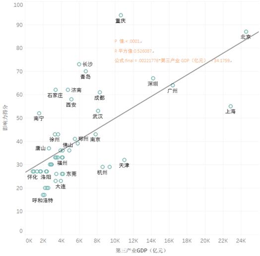 2019中国城市夜经济影响力报告：重庆位居不夜城榜首