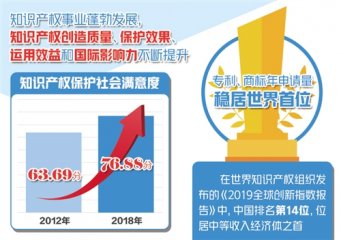 优化创新环境和营商环境 我国将持续加强知识产权保护