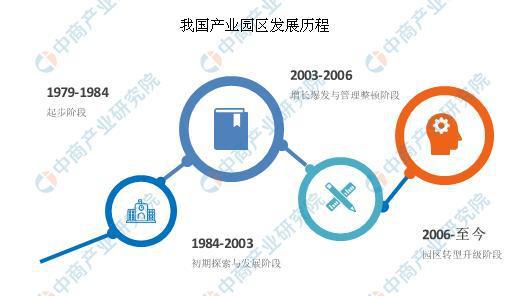 2020年产业园区经济或达4.6万亿 中国产业园有哪些类型？
