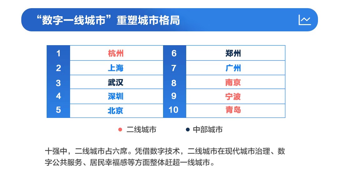 “数字一线城市”名单出炉 二线城市集体崛起