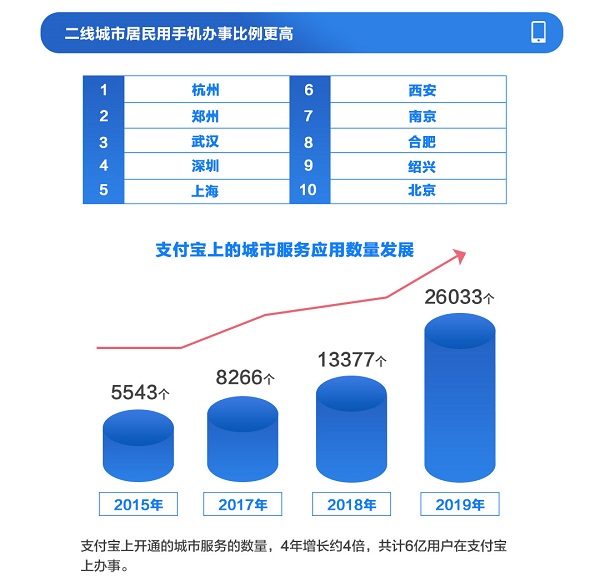 2019城市数字发展指数报告出炉！郑州第六，跻身数字一线城市