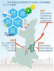陕西渭南融入大西安发展 做强关中平原城市群产业承载地