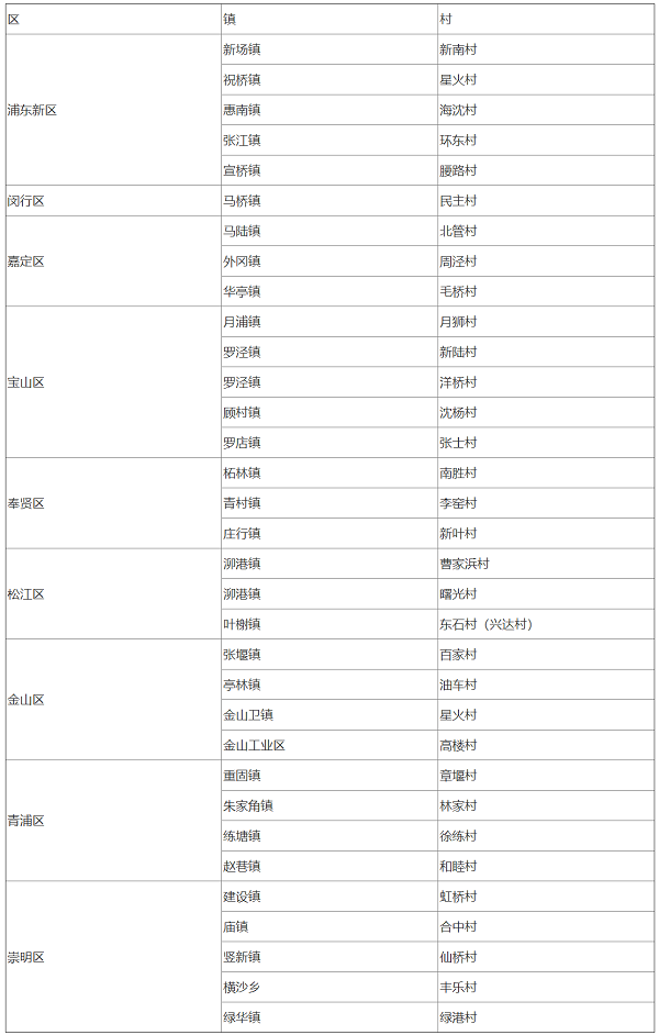 上海市实施乡村振兴战略领导小组办公室关于做好2020年度乡村振兴示范村创建工作的通知