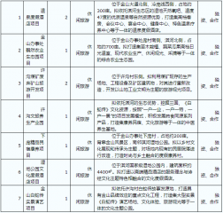 淇河生态区重点招商项目