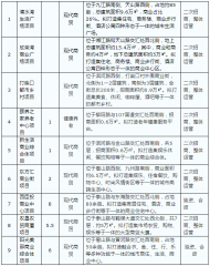 城市建成区重点招商项目