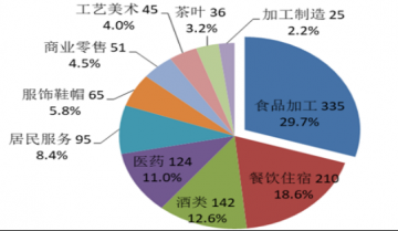 祝合良：新时代促进老字号发展的几点建议