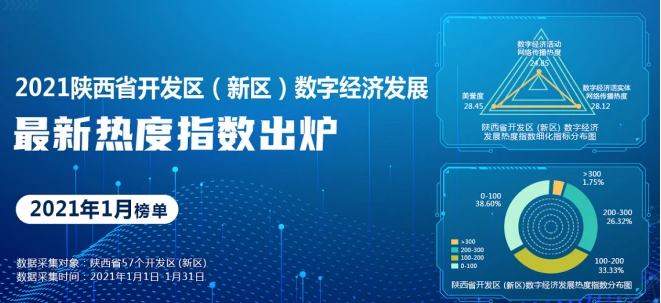 2021陕西省开发区（新区）数字经济发展最新热度指数出炉