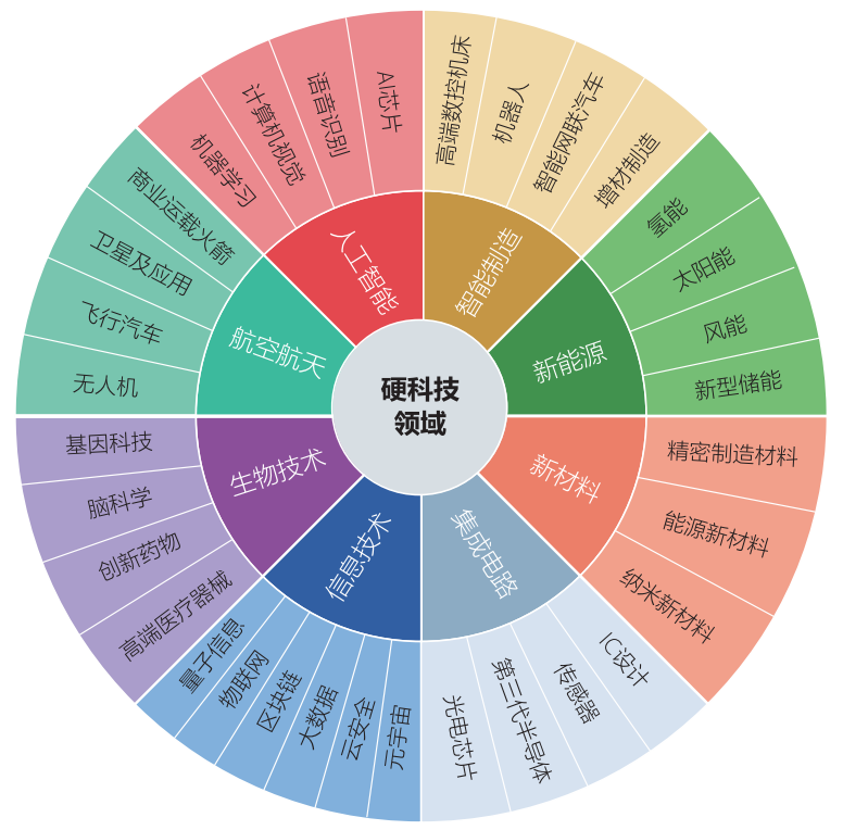 《2022中国硬科技发展白皮书》正式发布