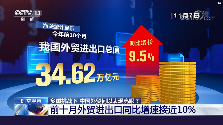 多重挑战下 中国外贸何以表现亮眼？前十月外贸进出口同比增速接近10%