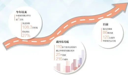 今年已累计开行超1万列 中欧班列为经贸添活力