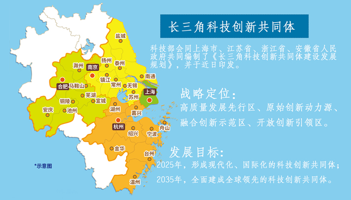 区域协同创新加速长三角高质量一体化