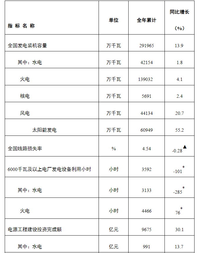 国家能源局发布2023年全国电力工业统计数据