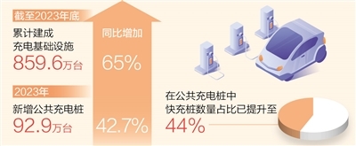我国累计建成充电基础设施859.6万台（新数据 新看点）
