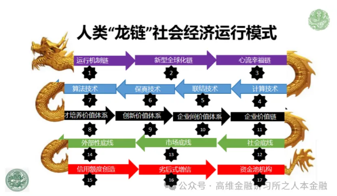 窦尔翔：“龙链”经济模式