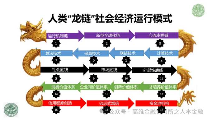窦尔翔：龙链：意、脑、心、命