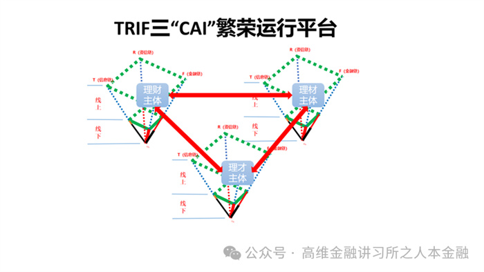 窦尔翔：AI三CAI理财模式