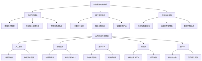 删除 删除